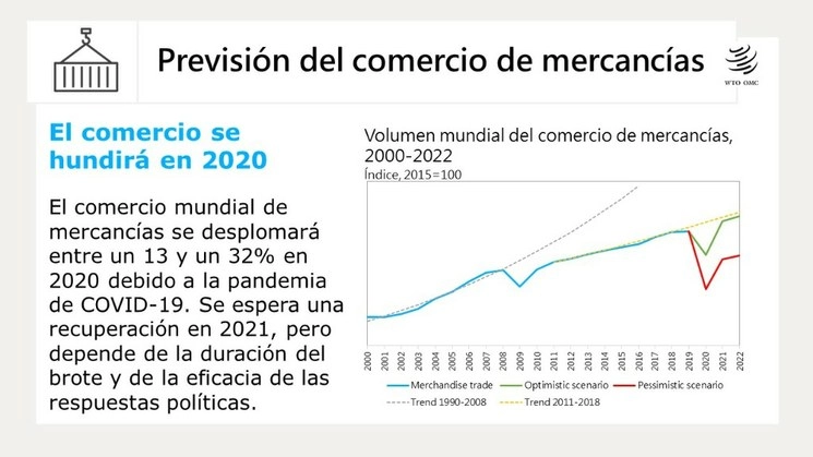 El organismo señaló que para 2021 proyectaba una recuperación de entre 21 y 24%. El resultado dependería en gran medida de la duración del brote y de la efectividad de las respuestas de política de los gobiernos. Imagen tomada de @OMC_es