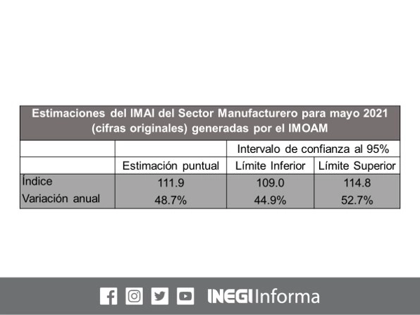 “Las elevadas tasas de crecimiento del sector manufacturero se deben a que mayo de 2020 fue de cierres febriles por la emergencia sanitaria de Covid- 19”, dijo Julio Santaella. Imagen tomada del Twitter del @INEGI_INFORMA