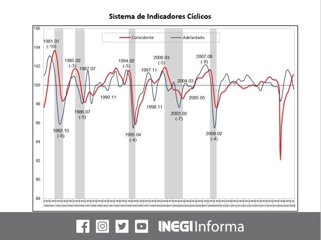 Los indicadores cíclicos económicos detallaron que la economía mexicana no apretará el paso y caerá en los próximos seis meses. Imagen tomada de Twitter @INEGI_INFORMA