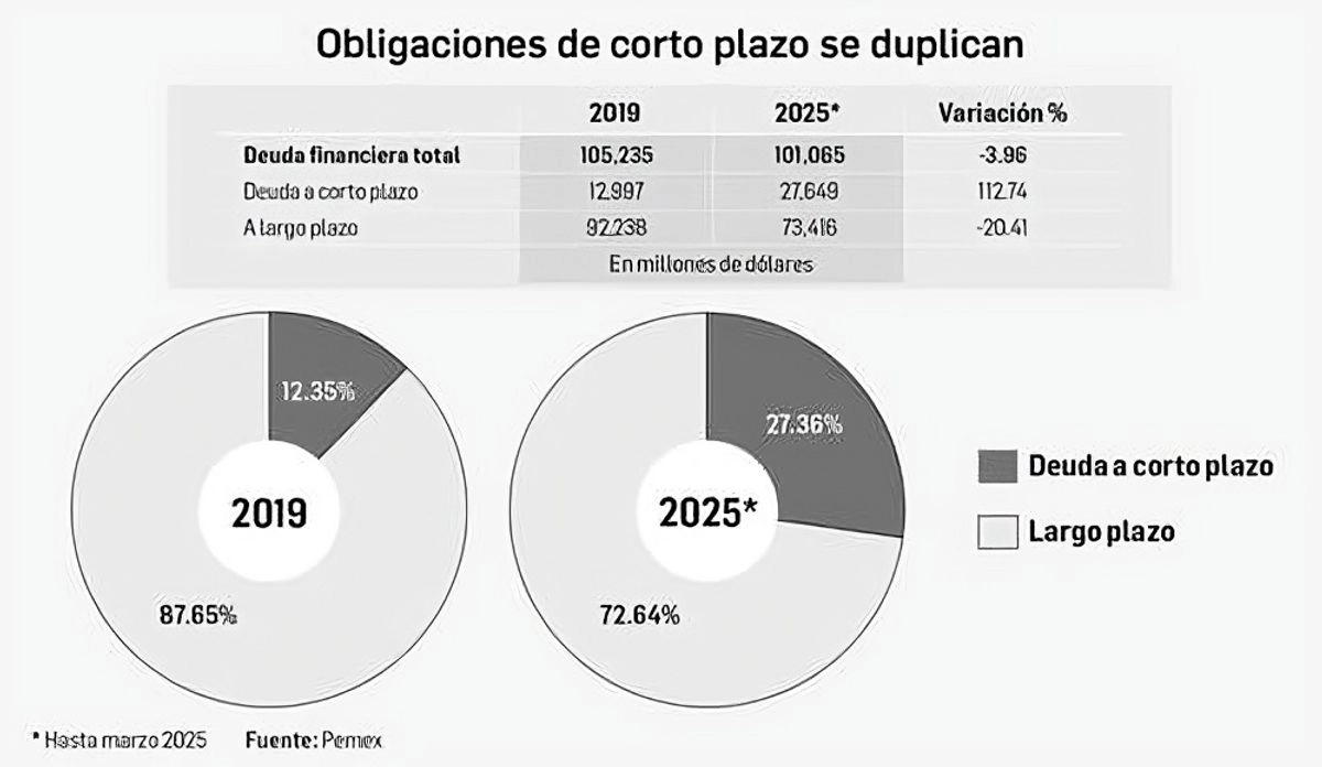Las medidas para resolver los profundos problemas financieros y operativos de Petróleos Mexicanos (Pemex) son limitadas, pues se trata de una situación gestada por décadas, señalaron expertos en energía.