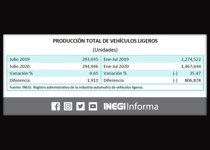 La industria automotriz aumentó en mil 911 unidades su producción durante julio. El crecimiento anual de 0.65 por ciento se da en el segundo mes de ser considerada esencial, reportó el Instituto. Imagen Twitter @INEGI_INFORMA