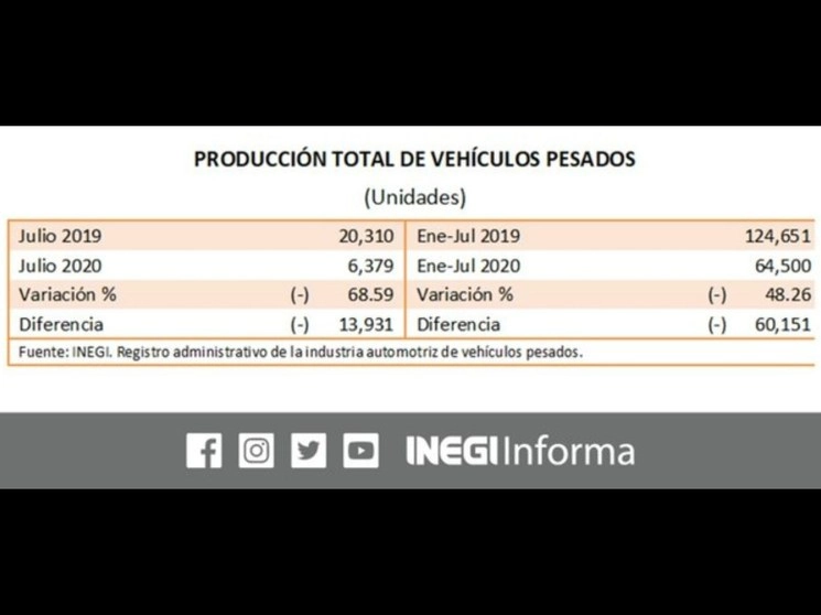 El Instituto Nacional de Estadística y Geografía reportó que entre enero y julio la producción de camiones y autobuses acumula una caída de 48.26 por ciento. Imagen tomada del Twitter del @INEGI_INFORMA