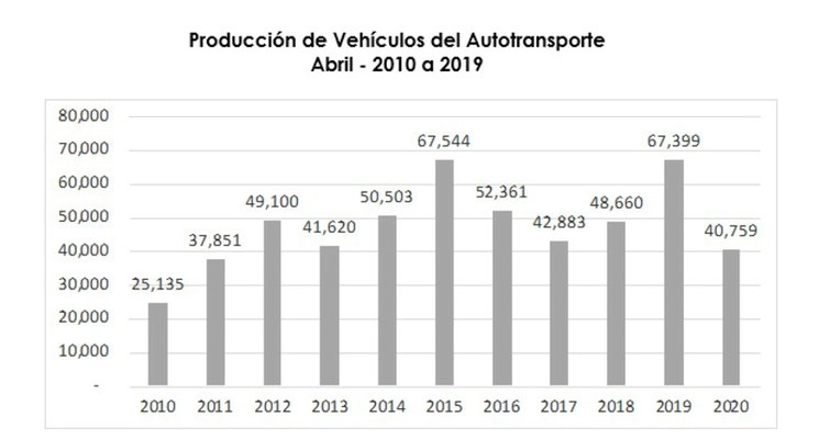 En abril pasado la producción de vehículos de autotransporte alcanzó un total de 2,538 unidades, lo que representa una disminución del 85.1 por ciento, en comparación al mismo mes del 2019. Imagen cortesía ANPACT. 