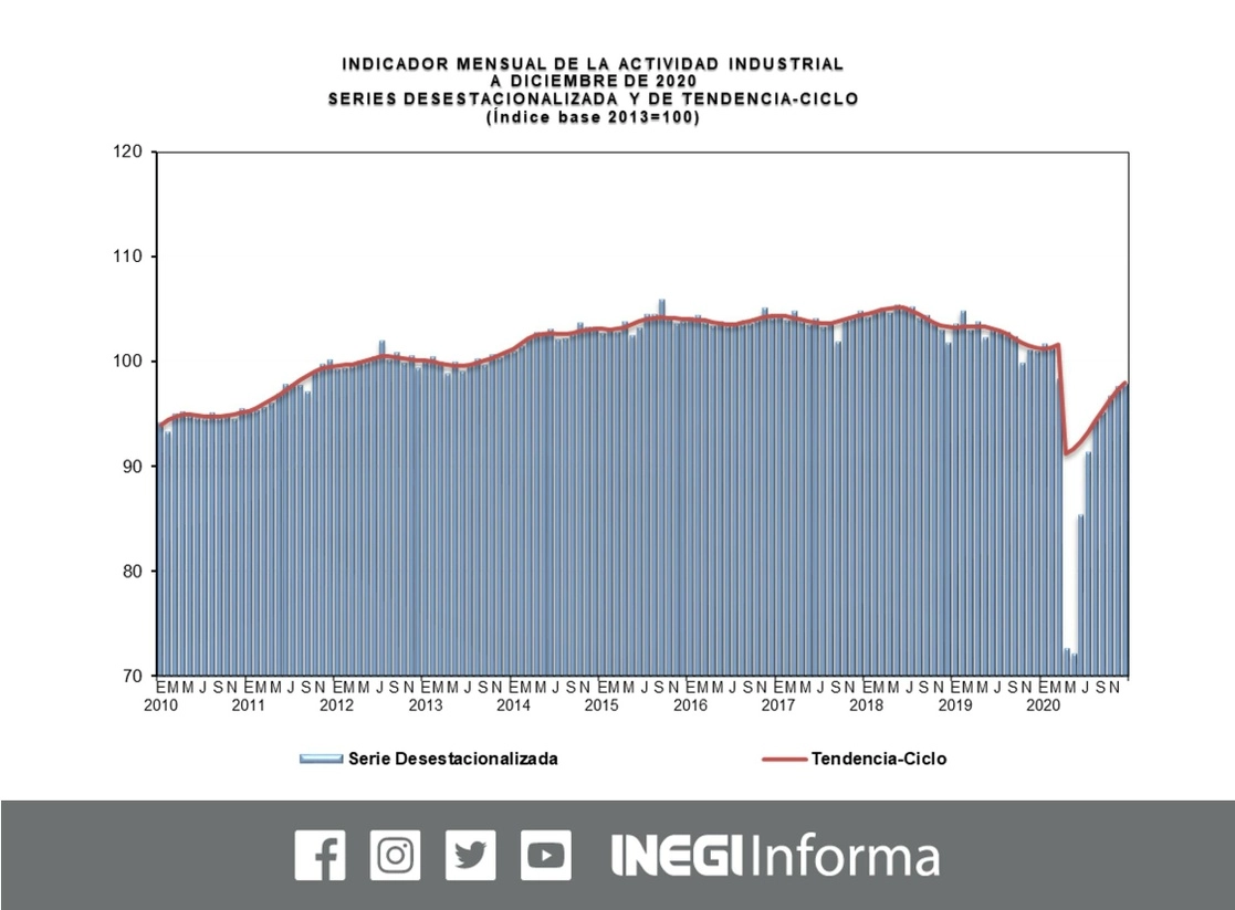 Actualmente el Indicador Mensual de la Actividad Industrial está en niveles similares a los de 2011. Imagen tomada del Twitter del @INEGI_INFORMA