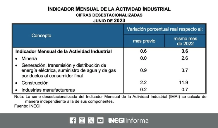 Impulsada por la construcción, la actividad industrial avanzó 0.6 por ciento en junio frente a mayo, informó el Instituto Nacional de Estadística y Geografía. Imagen tomada de @INEGI_INFORMA