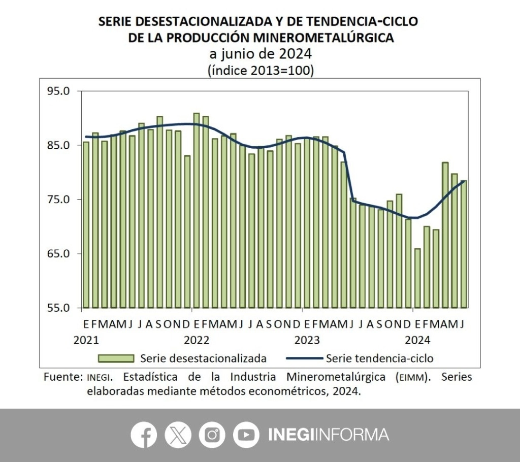 El volumen de la producción minerometalúrgica en México prolongó su caída en junio, por segundo mes consecutivo, según datos del instituto, el 21 de agosto de 2024. Imagen tomada de @INEGI_INFORMA