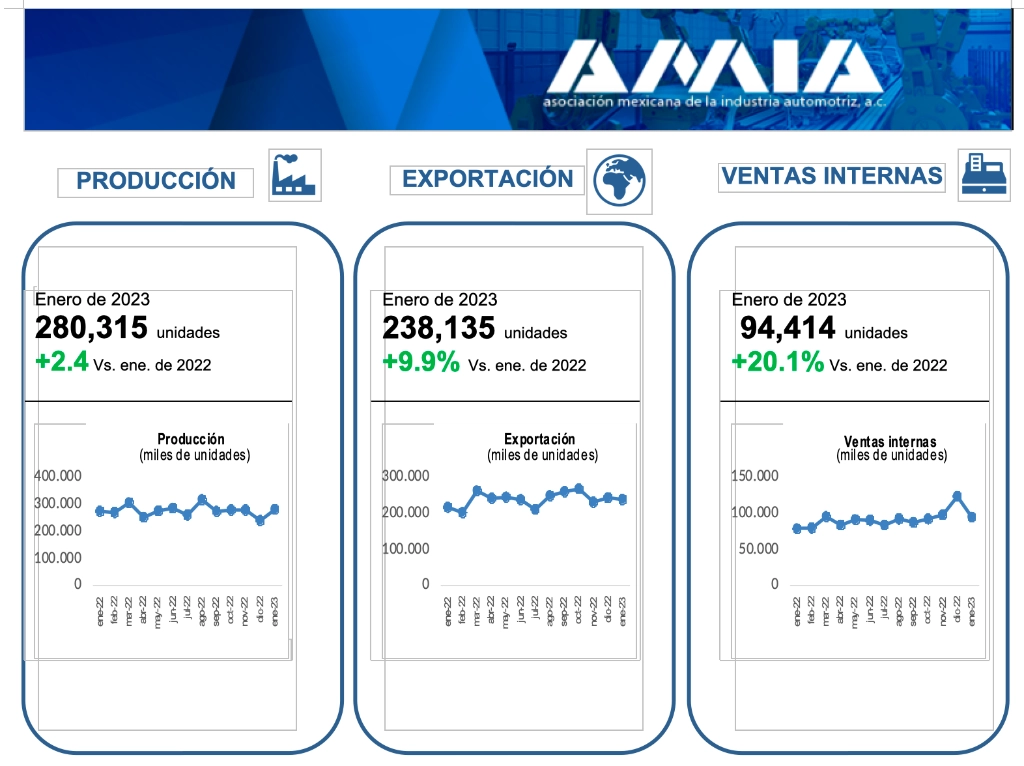 Resultados de la producción, exportación y ventas internas de vehículos ligeros en México, según cifras de la AMIA. Foto Cortesía AMIA