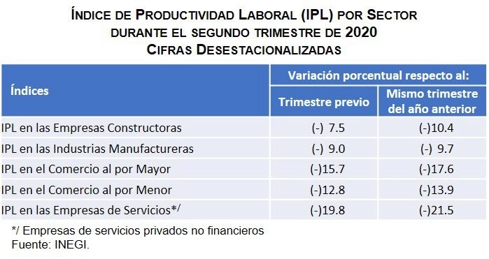 El cierre económico por el Covid-19 perjudicó en mayor medida la productividad de los servicios y elevó más el costo de la mano de obra por encima de cualquier otra actividad económica, informó el Inegi. Imagen tomada del Twitter de @SantaellaJulio