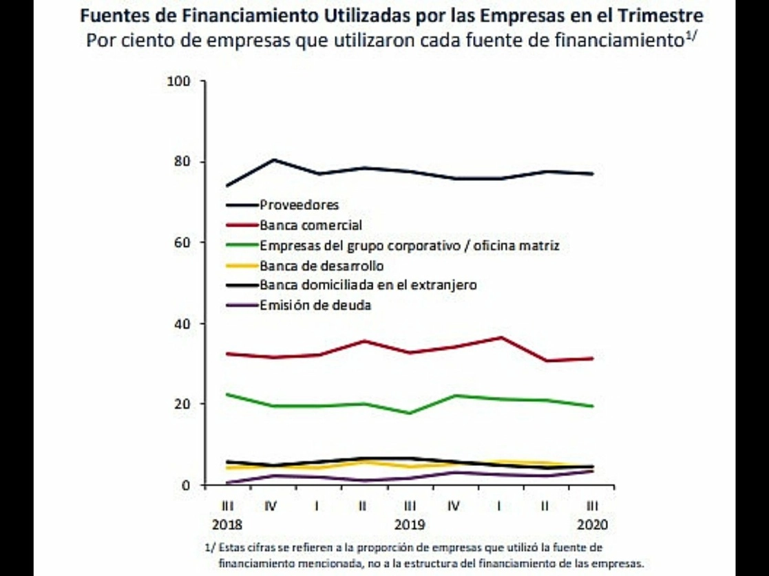 Durante el tercer trimestre del año, de cada cien empresas en México 77 prefirió obtener financiamiento directo de sus proveedores. Imagen tomada del sitio www.banxico.org.mx/