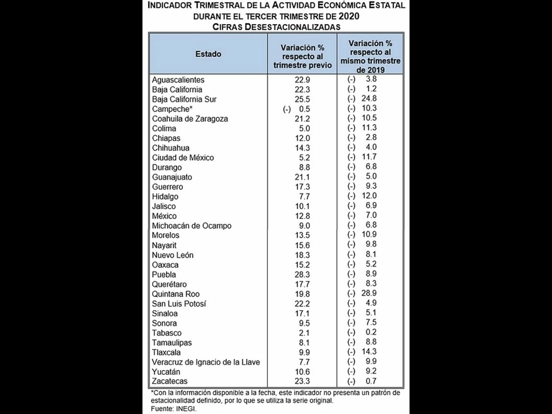 Quintana Roo, Baja California Sur y la Ciudad de México fueron las entidades más golpeadas durante la recesión económica del año pasado, mostró el Instituto. Imagen tomada del Twitter del INEGI_INFORMA