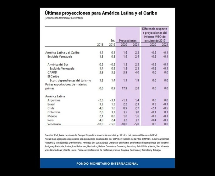 El organismo mantiene la expectativa de que luego del crecimiento cero del año pasado, en este año México avanzará 1% y 1.3 en 2021. Imagen tomada de @FMInoticias