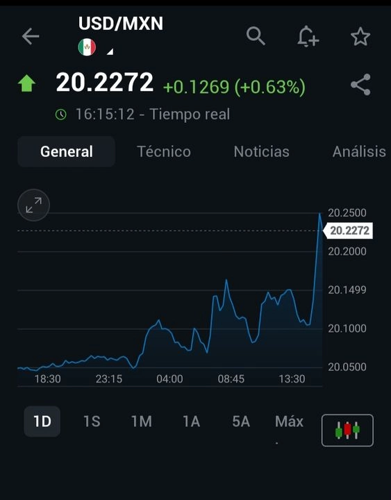 a divisa mexicana, que había cerrado en el mercado interbancario con una caída de 0.33 por ciento, a 20.1370 unidades por dólar spot, se presionó tras la imposición de aranceles del 25%.