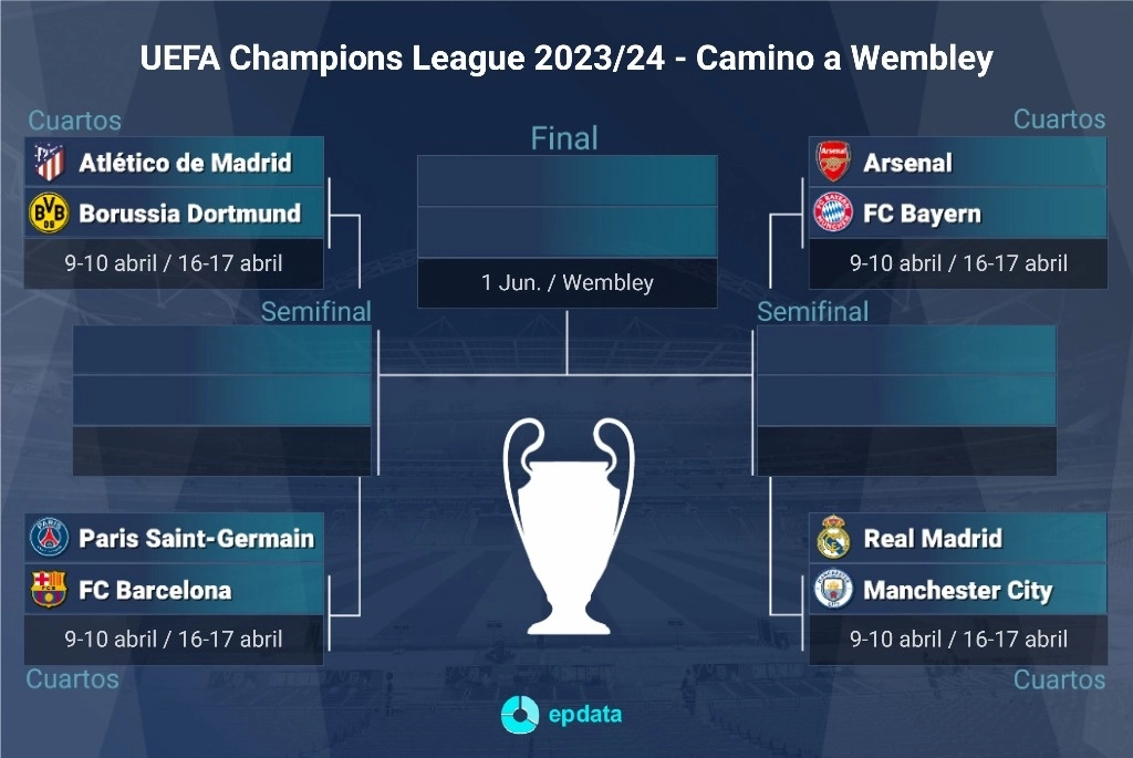 El Real Madrid se enfrentará al vigente campeón Manchester City, con la ida en el Santiago Bernabéu, en cuartos de la Liga de Campeones, mientras que el Barcelona buscará el pase a semifinales ante el París SG de Luis Enrique, según deparó el sorteo en Nyon, el 15 de marzo de 2024. Foto Europa Press