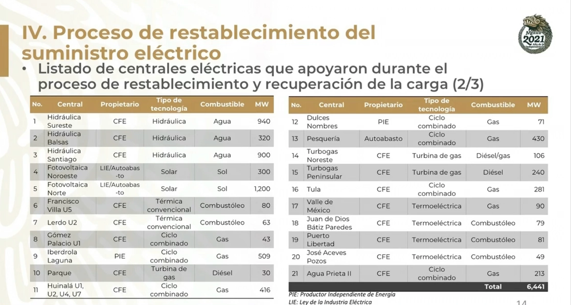 Plantas de la CFE que entraron en operación  ante la caída del suministro de gas. Imagen presentada en la conferencia matutina del 18 de febrero de 2021