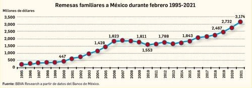 El monto de remesas que llegó a México en los dos primeros meses de 2020 fue consecuencia de 18.6 millones de operaciones, 12 por ciento más que las 16.6 millones registradas un año antes. Imagen cortesía Banco de México