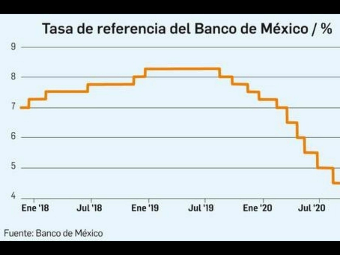 En respuesta a las recientes presiones inflacionarias, en particular en los precios de alimentos, la junta de gobierno del Banco de México decidió por mayoría mantener en 4.25 por ciento la tasa de interés de referencia. Imagen cortesía Banco de México