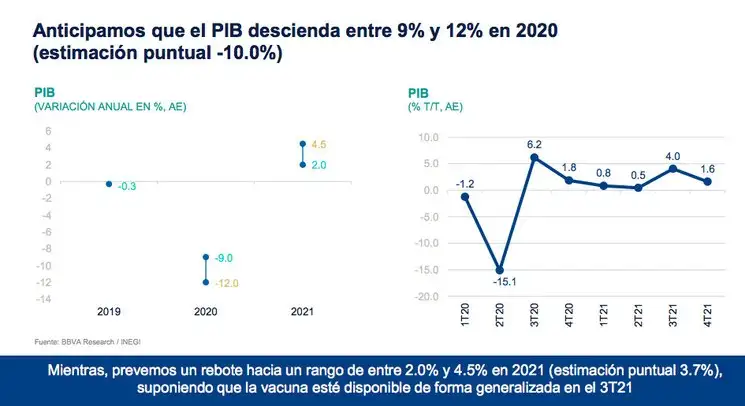 BBVA tenía un rango que pronosticaba una caída de entre 7 y 12%, con un estimado puntual de contracción de 7 por ciento. Este miércoles lo ajustó a uno nuevo de entre 9 y 12%. Foto cortesía del banco