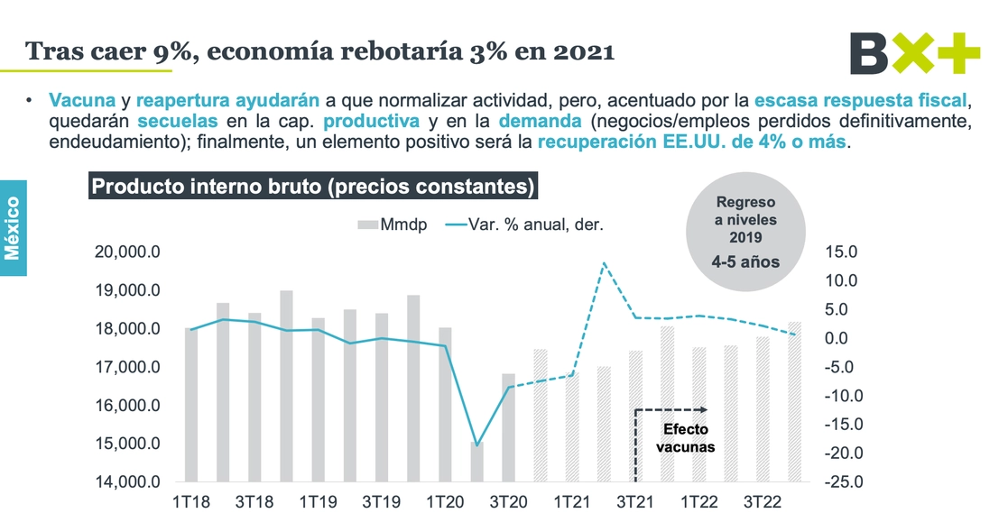 El banco, estima que en 2020, el PIB haya tenido un retroceso de nueve por ciento y para este 2021 anticipa un crecimiento de tres por ciento. Gráfica cortesía Ve por Más
