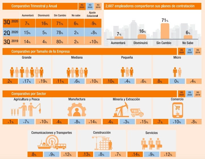 La recuperación en la creación de empleos tras la crisis del Covid-19 se encontrará en las firmas de tecnología, pues tras las medidas de aislamiento las compras electrónicas y los hábitos de consumo de los mexicanos han cambiado y crecido por las vías digitales. Foto cortesía de ManPower