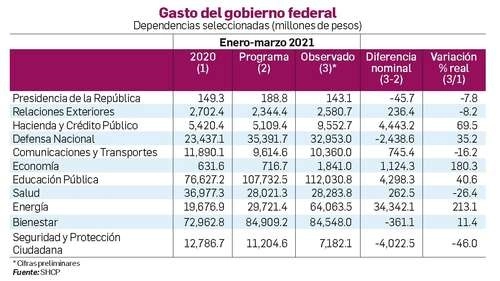 La recuperación de la economía se ha presentado más vigorosa de lo que se esperaba, con fortalecimiento del mercado interno como resultado del proceso de vacunación acelerado. Imagen cortesía SHCP