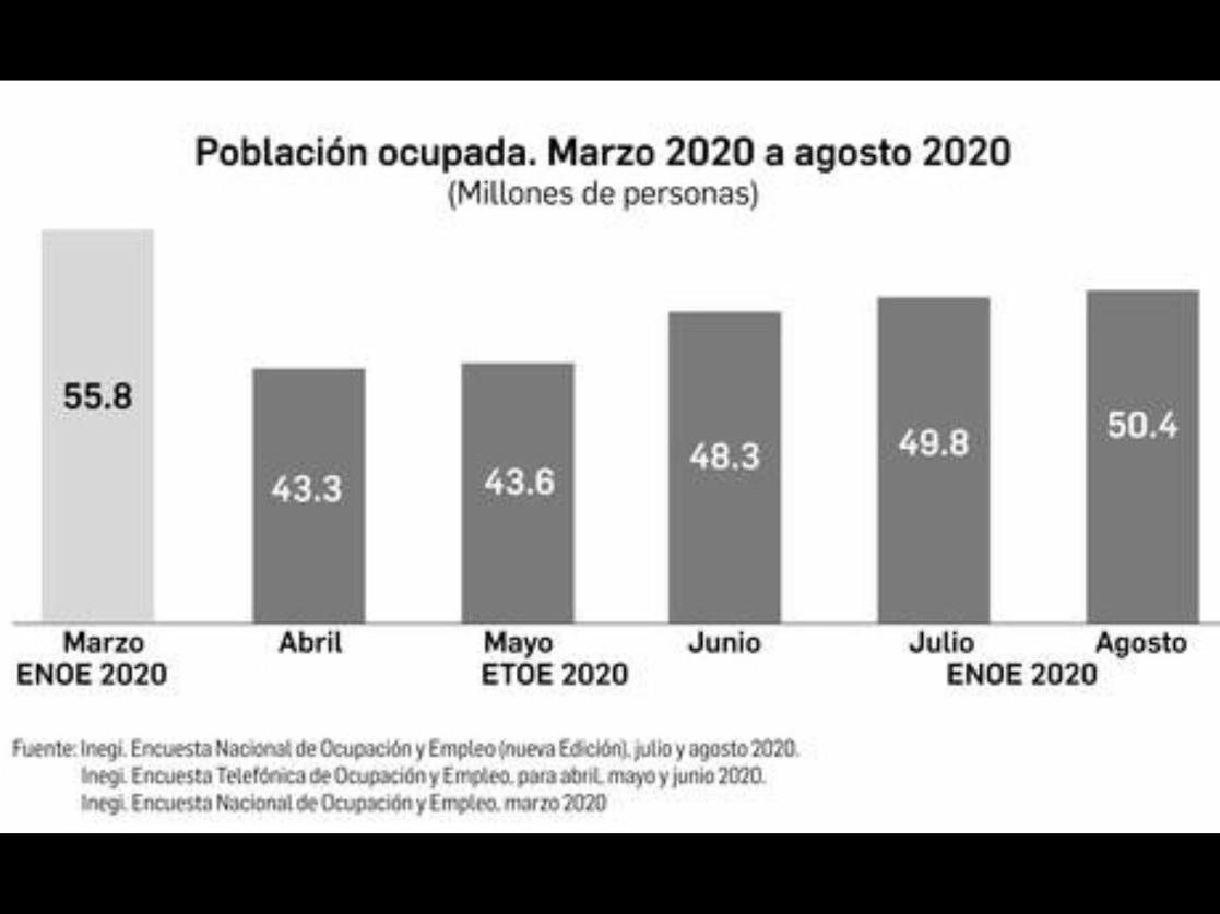 En agosto, 7.8 millones de personas habían regresado a la población económicamente activa, un universo que representó dos terceras partes de los 12.5 millones que salieron de esta condición en abril, con el inicio del confinamiento para enfrentar la contingencia de Covid-19, reportó el Instituto Nacional de Estadística y Geografía. Imagen cortesía INEGI
