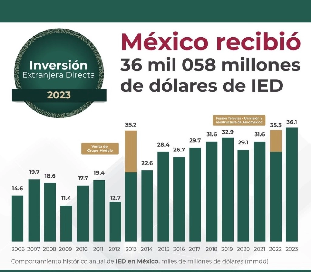 La Secretaría de Economía dio a conocer los avances en materia de Inversión Extranjera Directa durante el año pasado. Foto @SE_mx