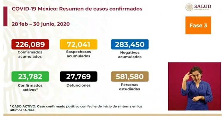 Cifras del reporte sobre Covid-19 presentado por la Secretaría de Salud. 