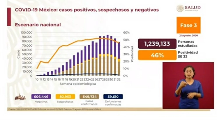 Cifras del reporte sobre Covid-19 presentado por la Ssa