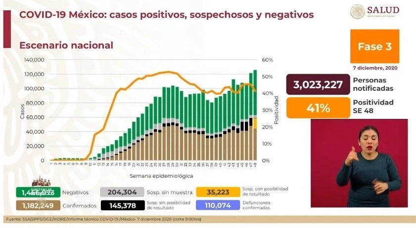 Cifras del reporte sobre Covid-19 presentado por la Secretaría de Salud