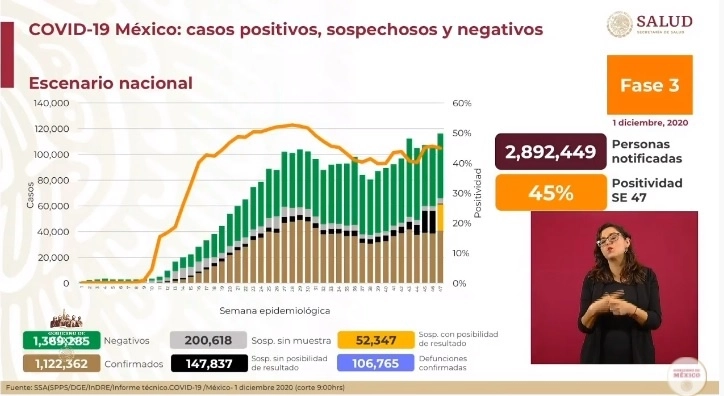 Cifras del reporte sobre Covid-19 emitido por la Secretaría de Salud