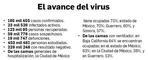 La velocidad de transmisión del Covid-19 en México sigue sin bajar. Ayer se registró otro récord de cinco mil 662 confirmaciones, para un registro acumulado de 165 mil 455, mientras las defunciones se acercan a 20 mil. Entre miércoles y jueves se sumaron 667, con lo que la cifra llegó a 19 mil 747.