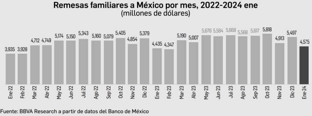 En enero los envíos de dinero de mexicanos que residen en el extranjero sumaron 4 mil 575 millones de dólares, el mayor monto para un primer mes desde 1995, cuando se inició el registro, informó el Banco de México (BdeM)