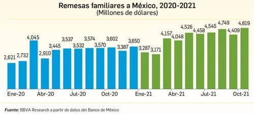 El histórico monto de remesas de octubre fortalece la noción de que el cuarto trimestre de 2021 arrojará resultados positivos para el mercado interno mexicano. Imagen cortesía BBVA