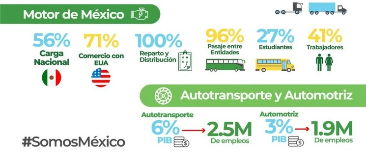 Más del 80 por ciento de las 150 mil empresas registradas en la SCT son micro y pequeñas empresas, invertir en la renovación de flota, es beneficiar a más de 120 sectores económicos importantes de la sociedad. Imagen cortesía ANPACT. 
