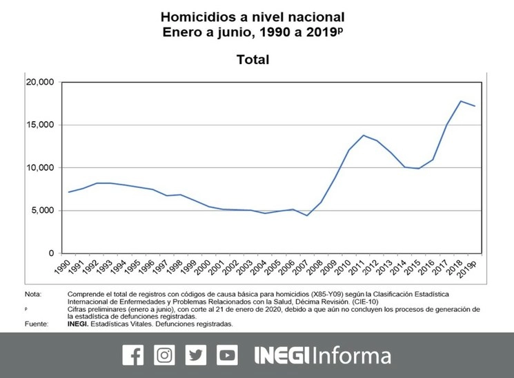 El dato global de homicidios es el segundo más alto desde 1990, sólo detrás de 2018, cuando se registraron 17 mil 772 homicidios en el primer semestre. Imagen tomada de @INEGI_INFORMA