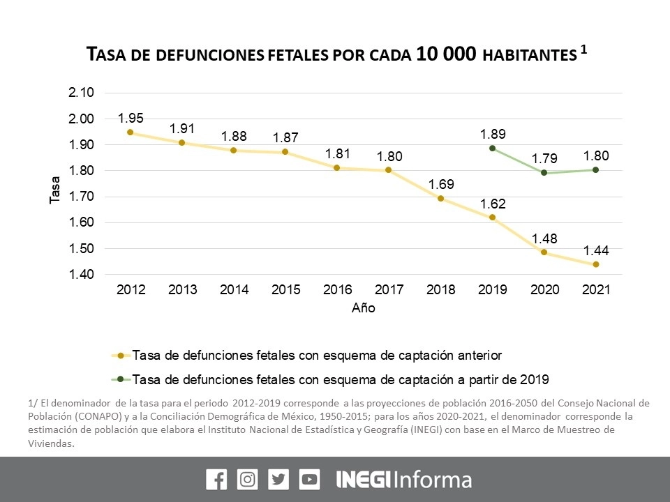 La muerte o pérdida de un bebé antes o durante el parto en México aumentó el año pasado, reveló el reporte del Instituto Nacional de Estadística y Geografía. Imagen tomada del Twitter del @INEGI_INFORMA