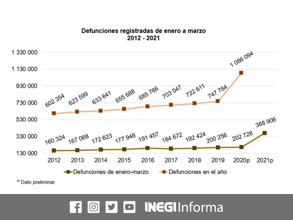 La segunda ola de la pandemia (enero-marzo de 2021) disparó 82 por ciento anual las defunciones, al registrarse de manera preliminar 368 mil 906, luego de que en el mismo periodo de 2020 se contabilizaron 202 mil 728 muertes. Imagen tomada del Twitter del @INEGI_INFORMA
