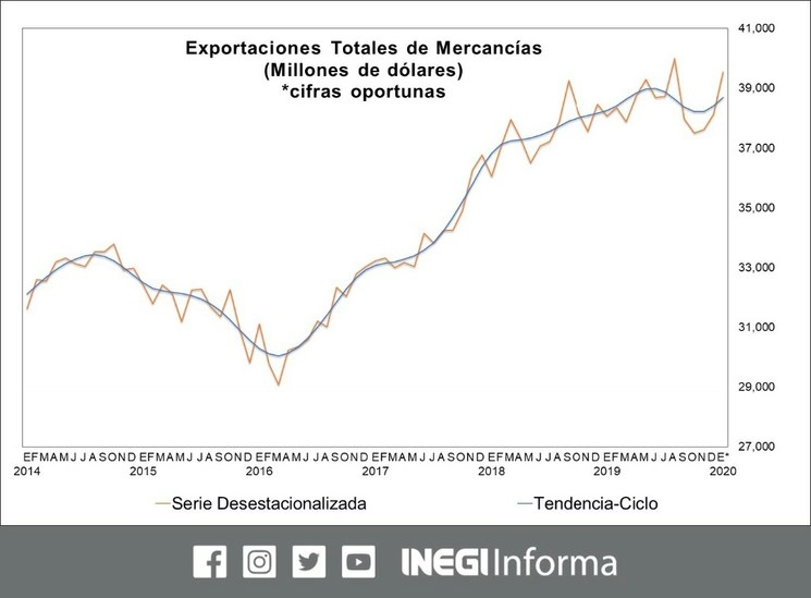 Durante enero la balanza comercial mostró un déficit moderado de 2 mil 416 millones de dólares, impulsado por el avance de las exportaciones, informó Instituto. Gráfico de Twitter @INEGI_INFORMA
