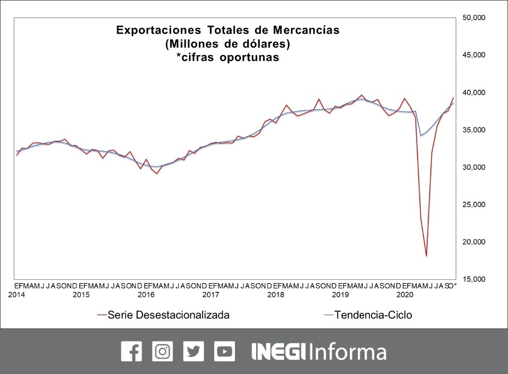 En octubre pasado la balanza comercial del país tuvo un superávit comercial de seis mil 224 millones de dólares como resultado de la fortaleza de las exportaciones mexicanas, informó el Instituto Nacional de Estadística y Geografía. Imagen tomada del Twitter del @INEGI_INFORMA