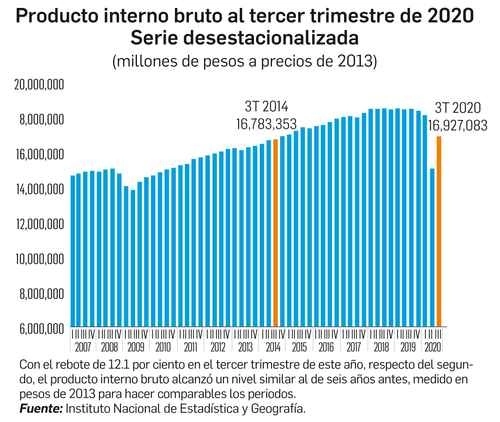 La economía mexicana registró un rebote de 12.1 por ciento en el tercer trimestre de este año, un repunte insuficiente para compensar el colapso sin precedente ocurrido entre abril y junio pasados, confirmó el Instituto Nacional de Estadística y Geografía (Inegi). Imagen cortesía Inegi