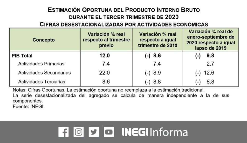 En el tercer trimestre la actividad económica del país creció 12 por ciento en términos reales respecto al periodo inmediato anterior, con lo que logró repuntar tras la profunda caída observada entre abril y junio, informó el Instituto. Imagen tomada del Twitter del @INEGI_INFORMA