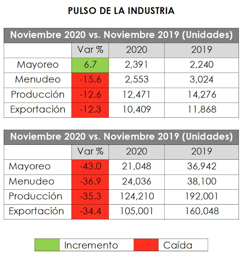 Las ventas acumuladas al mayoreo de enero a noviembre 2020 sumaron un total de 21,048 unidades.
Fotos. Cortesía ANPACT.
