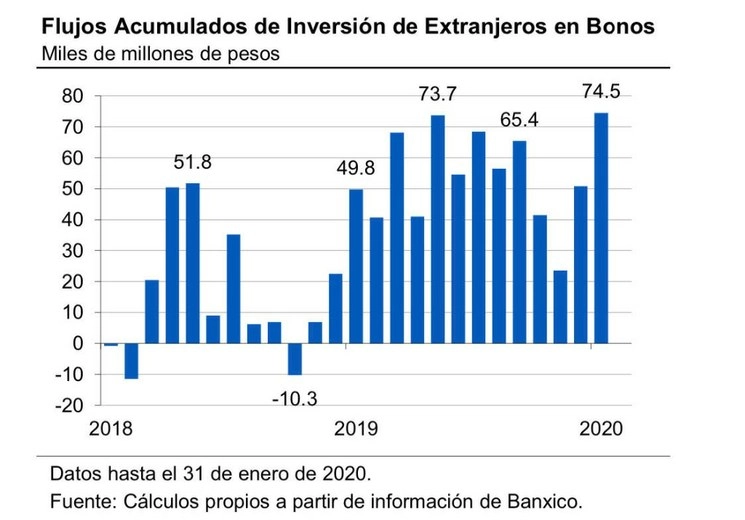 Gráfico que muestra flujos acumulados de inversión de extranjeros en bonos. Foto Cortesía Intercam