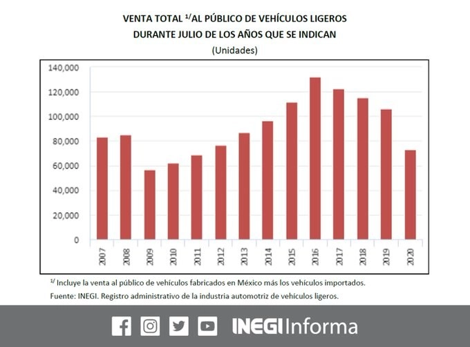 La venta de automóviles en México repuntó durante julio. Aún así, se mantiene en los niveles más bajos de los últimos ocho años, derivado del freno económico impuesto por la pandemia de Covid-19. Imagen tomada del Twitter del @INEGI_INFORMA