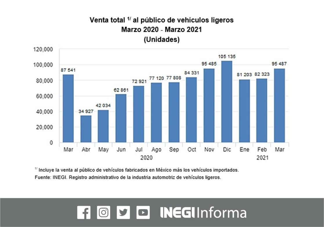 Repuntó 9.08 por ciento la venta de vehículos nuevos durante marzo, reportó el Instituto. Se vendieron 95 mil 487 unidades en ese mes, siete mil 946 más que lo vendido en el mismo periodo del año pasado. Imagen tomada del Twitter del @INEGI_INFORMA