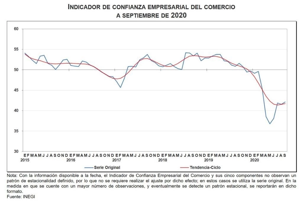La confianza de los empresarios de la construcción, la manufactura y el comercio sobre la situación económica del país, de su empresa y el qué tan oportuno es invertir repuntó en septiembre, informó el Inegi. Imagen tomada del Twitter de @SantaellaJulio