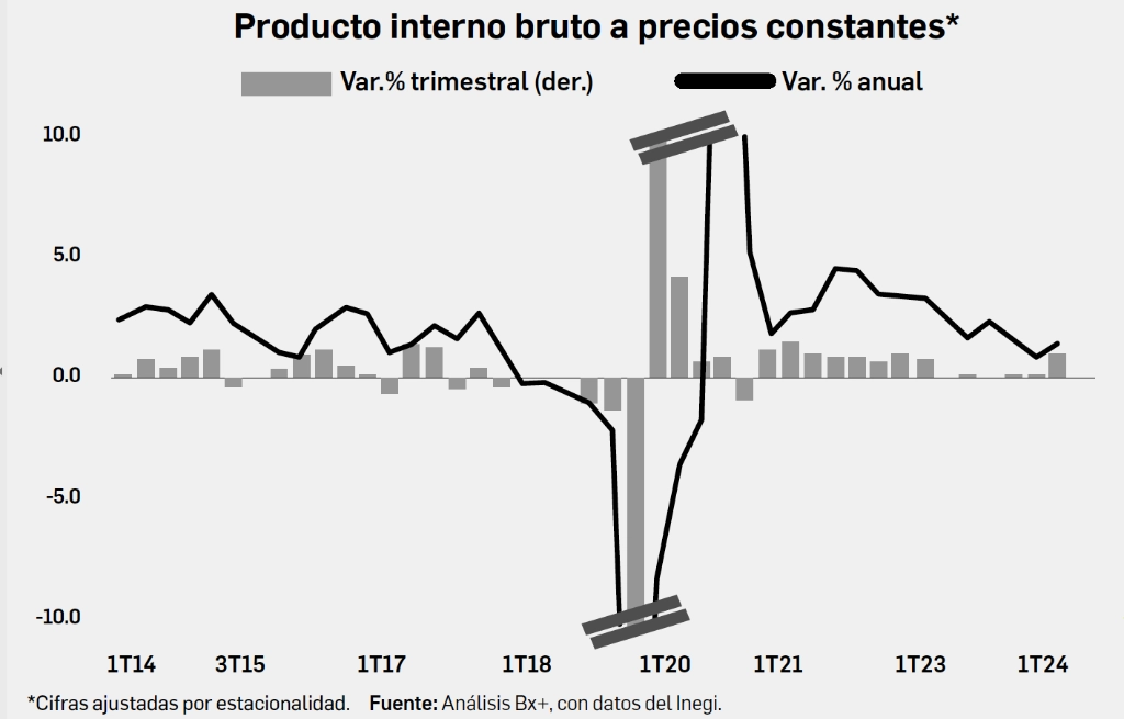 El Inegi, que dio a conocer este miércoles la estimación oportuna del producto interno bruto (PIB) de México, prevé un crecimiento anual de 1.5 por ciento.