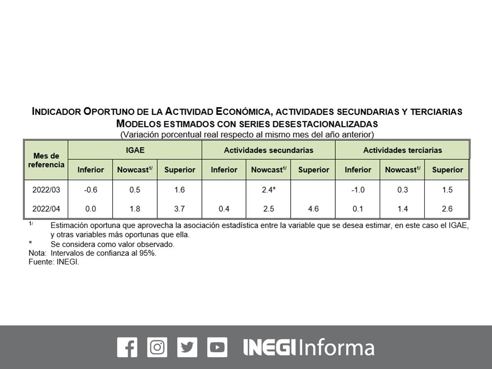 La actividad económica repuntó en abril comparado con el mismo mes del año pasado, reveló el Indicador Oportuno de la Actividad Económica. Imagen tomada del Twitter del @INEGI_INFORMA