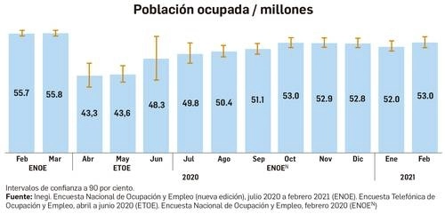 En febrero pasado, la población ocupada sumó 53 millones de personas. Imagen tomada del sitio https://www.inegi.org.mx