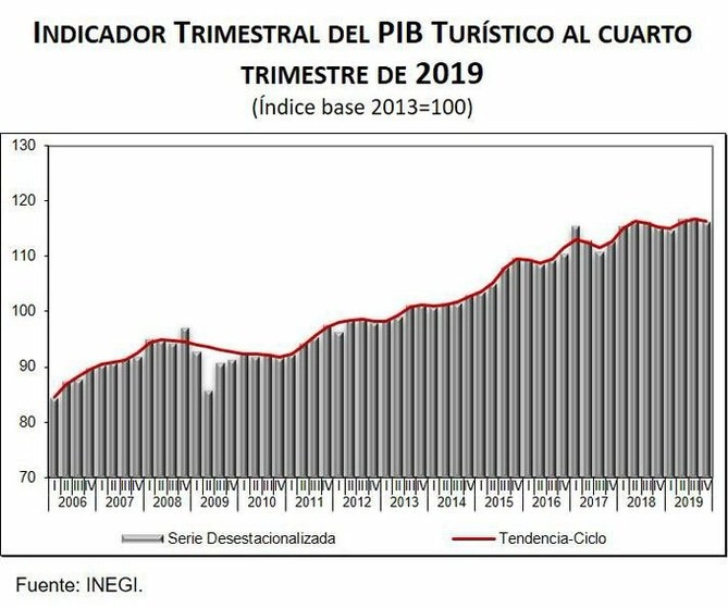 El periodo reportado aún estaba lejos de presentar alguno de los efectos negativos que ha causado la pandemia del coronavirus, pues los primeros casos de la enfermedad fueron detectados en los últimos días de diciembre en Wuhan, China. Imagen tomada de @SantaellaJulio